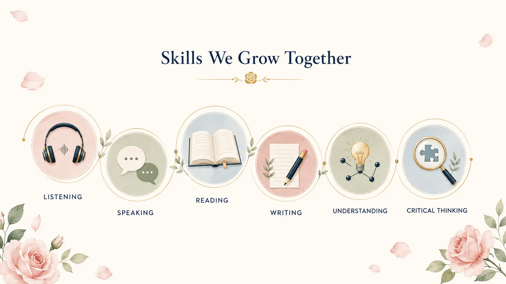 Six English learning skills: listening, speaking, reading, writing, understanding and critical thinking